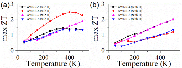 二硒化钨纳米条带：一种新型高性能热电材料