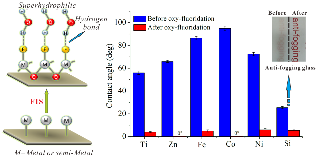 一种全新的氟致超亲水处理方法